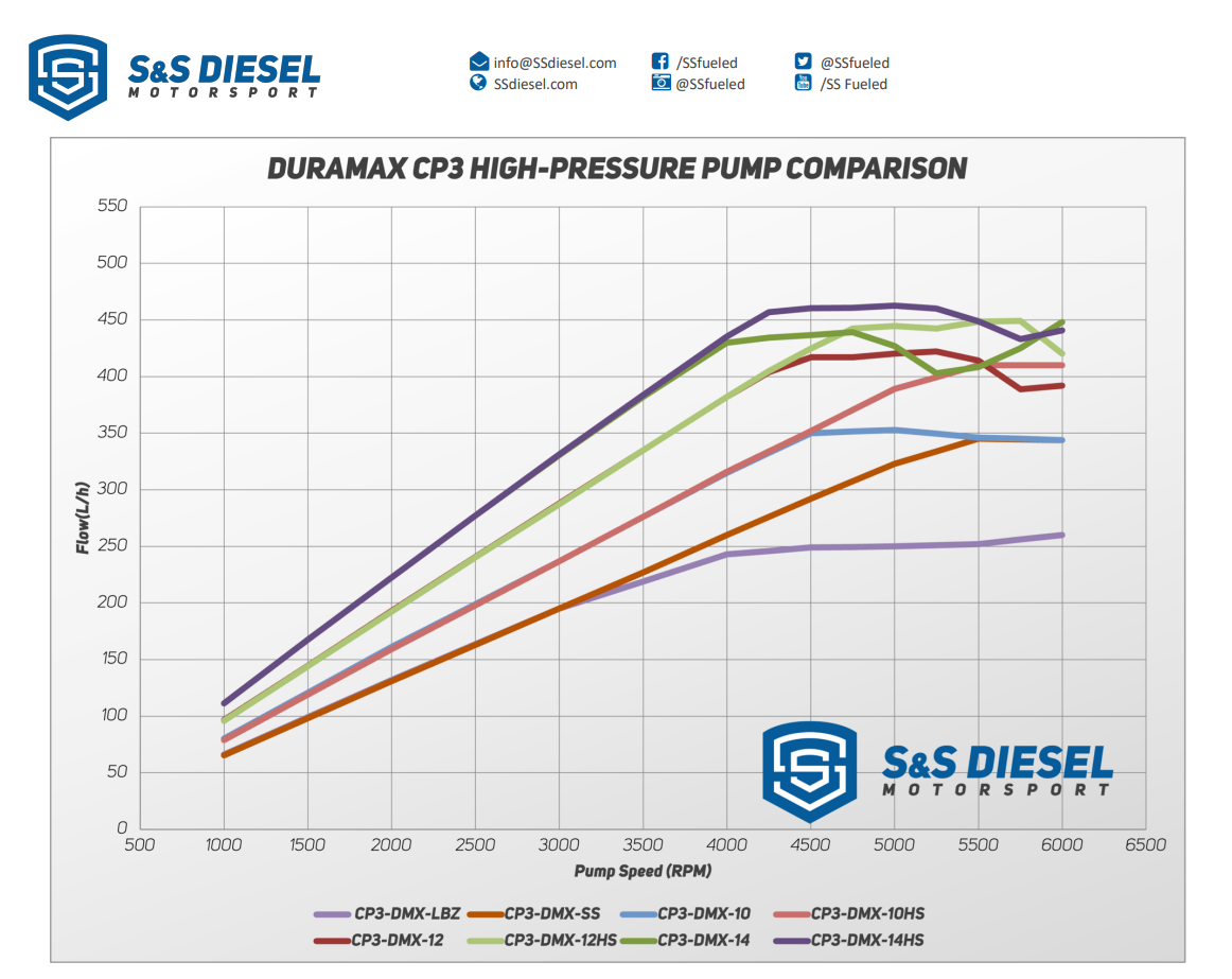 S&S Pump Data