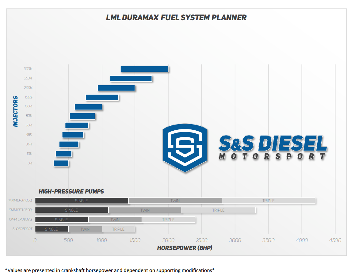 S&S Diesel Motorsport Fuel System Planner