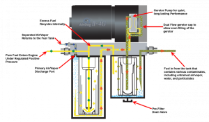 AirDog - PureFlow AirDog AirDog II-5G, DF-165-5G 1992-2000 Chevy Diesel - DF-165-5G - Image 3