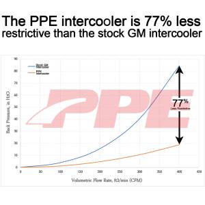 PPE Diesel - PPE Diesel 2020-2023 GM 3.0L Duramax LM2, LZO Air-To-Water Intercooler Kit Blue - 115030022 - Image 6