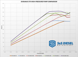 S&S Diesel Motorsport - S&S Diesel Duramax High Pressure CP3 Pump -  12MM - Image 3