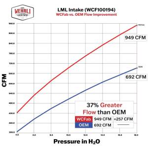 Wehrli Custom Fabrication - Wehrli Custom Fabrication 2011-2016 LML Duramax 4" Intake Kit with Air Box - WCF100194 - Image 7