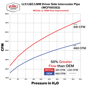 Wehrli Custom Fabrication - Wehrli Custom Fabrication 2004.5-2010 LLY/LBZ/LMM Duramax Driver (Hot) Side 3" Intercooler Pipe Kit - WCF100352 - Image 4