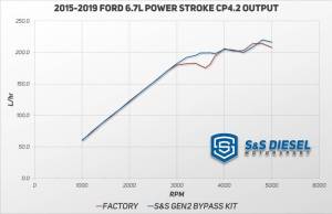 S&S Diesel Motorsport - S&S Gen2.1 6.7L Ford Powerstroke CP4.2 Bypass Kit (2011+) - Complete Kit - Image 6