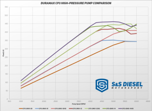 S&S Diesel Motorsport - S&S Diesel Duramax High Pressure CP3 Pump -  10MM - High Speed - Image 3