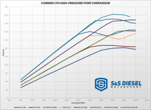 S&S Diesel Motorsport - S&S Diesel Cummins High Pressure CP3 Pump - SuperSport - Image 3