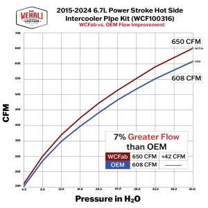 Wehrli Custom Fabrication - Wehrli Custom Fabrication 2015-2024 6.7L Power Stroke Hot Side Intercooler Pipe Kit - WCF100316 - Image 3