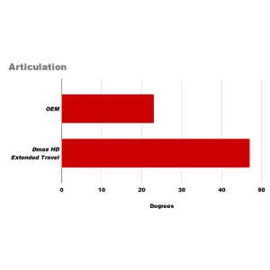 DMAXSTORE - DMAX Extended Travel Front CV Axle Assembly, 2001-2010 LB7/LLY/LBZ/LMM - Image 5