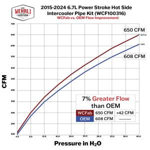 Wehrli Custom Fabrication - Wehrli Custom Fabrication 2017-2025 6.7L Power Stroke Stage 1 High Flow Intake Bundle Kit - WCF100297 - Image 2