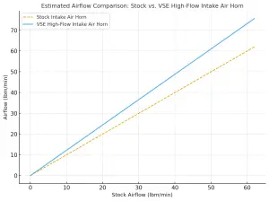 Run VSE - 2017-2026 L5P Intake Horn w/ Integrated Surge Guard by VSE Engineering - Image 4