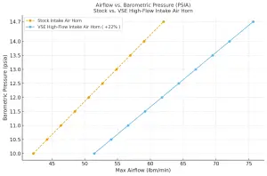 Run VSE - 2017-2026 L5P Intake Horn w/ Integrated Surge Guard by VSE Engineering - Image 5